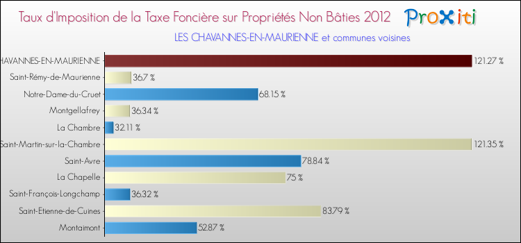 Taux d'imposition de la taxe foncière sur les immeubles et terrains non batis 2012 pour LES CHAVANNES-EN-MAURIENNE et les communes proches Comparaison des taux d'imposition de la taxe foncière sur les immeubles et terrains non batis 2012 pour LES CHAVANNES-EN-MAURIENNE et les communes voisines