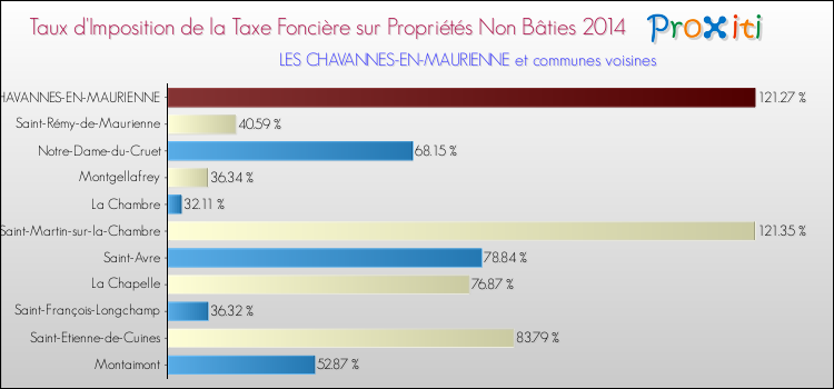 Taux d'imposition de la taxe foncière sur les immeubles et terrains non batis 2014 pour LES CHAVANNES-EN-MAURIENNE et les communes proches Comparaison des taux d'imposition de la taxe foncière sur les immeubles et terrains non batis 2014 pour LES CHAVANNES-EN-MAURIENNE et les communes voisines