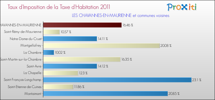 Taux d'imposition de la taxe d'habitation 2011 pour LES CHAVANNES-EN-MAURIENNE et les communes proches Comparaison des taux d'imposition de la taxe d'habitation 2011 pour LES CHAVANNES-EN-MAURIENNE et les communes voisines