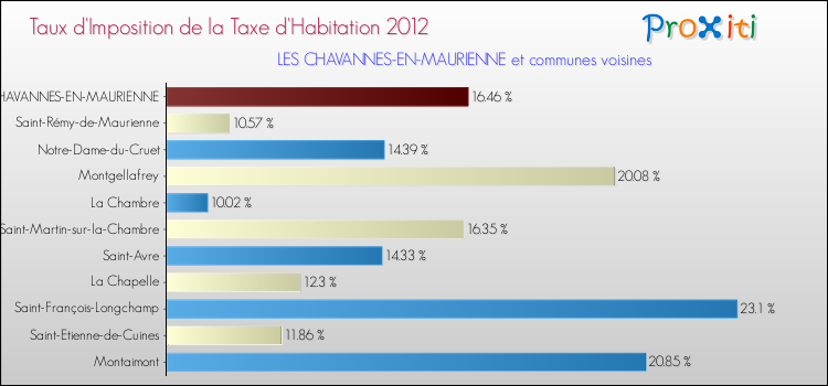 Taux d'imposition de la taxe d'habitation 2012 pour LES CHAVANNES-EN-MAURIENNE et les communes proches Comparaison des taux d'imposition de la taxe d'habitation 2012 pour LES CHAVANNES-EN-MAURIENNE et les communes voisines
