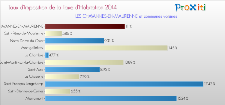 Taux d'imposition de la taxe d'habitation 2014 pour LES CHAVANNES-EN-MAURIENNE et les communes proches Comparaison des taux d'imposition de la taxe d'habitation 2014 pour LES CHAVANNES-EN-MAURIENNE et les communes voisines