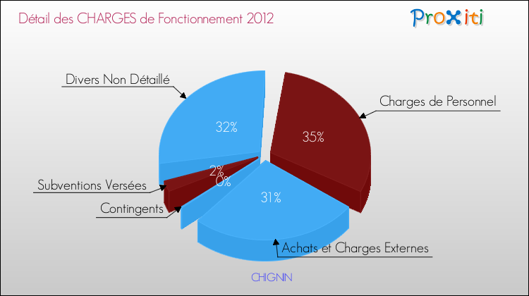 Décomposition des Charges de Fonctionnement 2012 de la commune de CHIGNIN Charges de Fonctionnement 2012 pour la commune de CHIGNIN