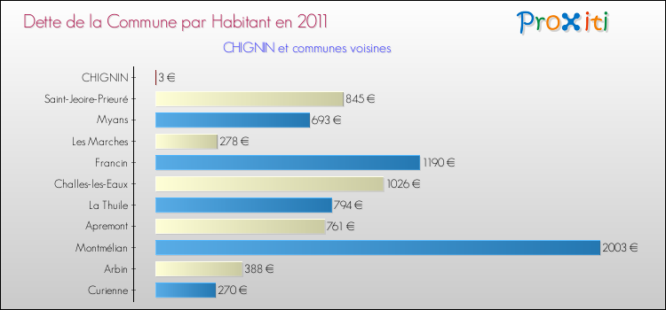 Dette par habitant de la commune en 2011 pour CHIGNIN et les communes proches Comparaison de la dette par habitant de la commune en 2011 pour CHIGNIN et les communes voisines