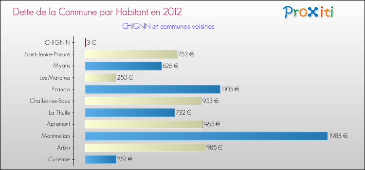 Dette par habitant de la commune en 2012 pour CHIGNIN et les communes proches Comparaison de la dette par habitant de la commune en 2012 pour CHIGNIN et les communes voisines