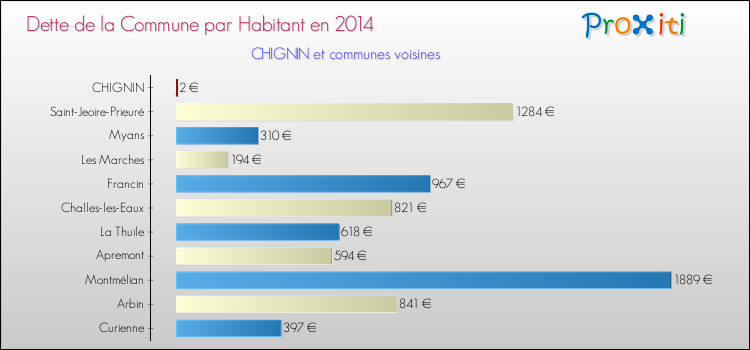 Dette par habitant de la commune en 2014 pour CHIGNIN et les communes proches Comparaison de la dette par habitant de la commune en 2014 pour CHIGNIN et les communes voisines