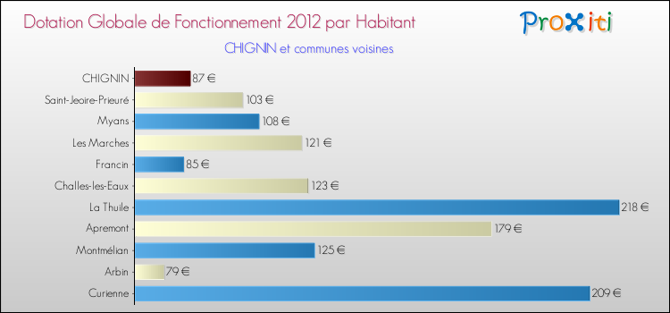 Montant des dotations globales de fonctionnement DGF par Habitant pour CHIGNIN et les communes proches Comparaison des des dotations globales de fonctionnement DGF par habitant pour CHIGNIN et les communes voisines