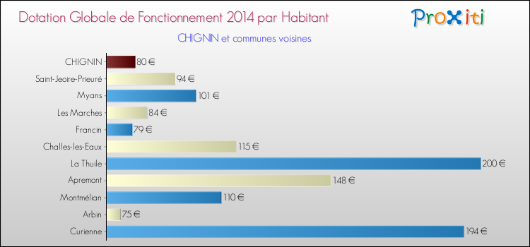 Montant des dotations globales de fonctionnement DGF par Habitant pour CHIGNIN et les communes proches en 2014. Comparaison des des dotations globales de fonctionnement DGF par habitant pour CHIGNIN et les communes voisines en 2014.
