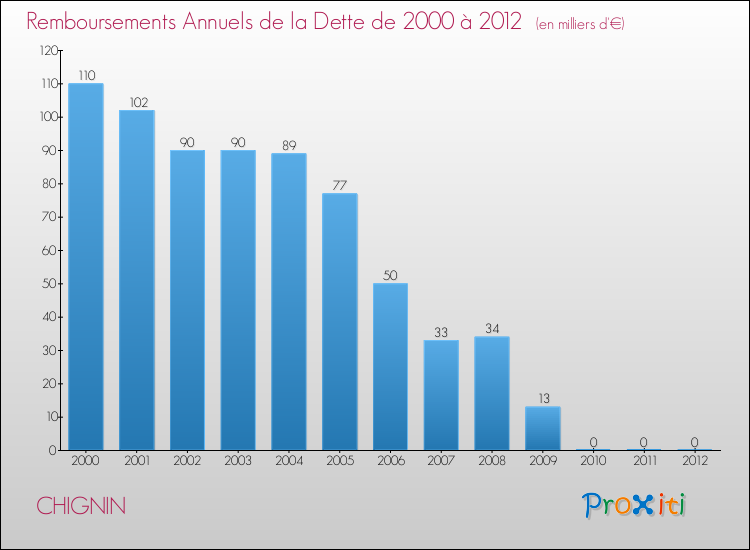 Evolution de l'annuité de la dette pour la commune de CHIGNIN de 2000 à 2012 Annuités de la dette pour CHIGNIN de 2000 à 2012
