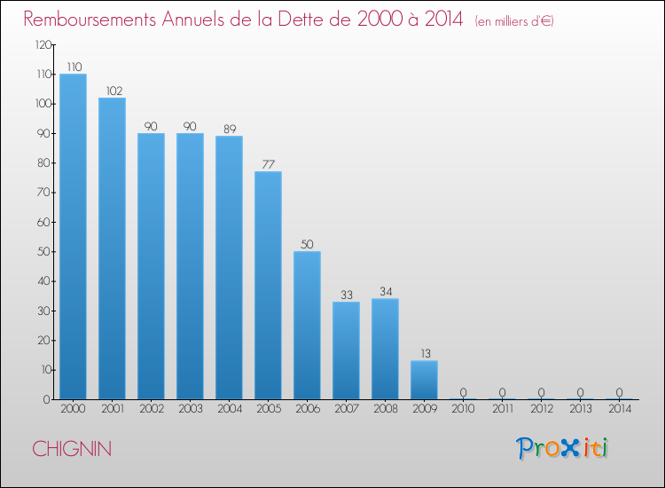 Evolution de l'annuité de la dette pour la commune de CHIGNIN de 2000 à 2014 Annuités de la dette pour CHIGNIN de 2000 à 2014