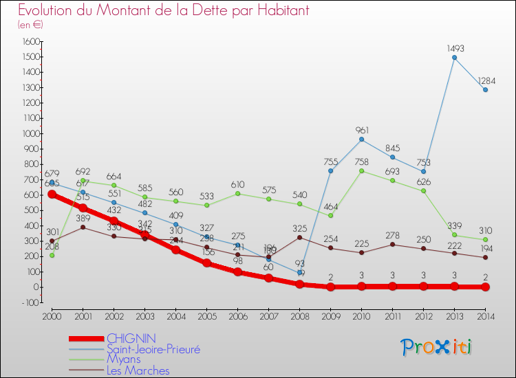 Evolution de la dette par habitant pour la commune de CHIGNIN et les communes proches de 2000 à 2014 Comparaison de la dette par habitant pour CHIGNIN et les communes voisines de 2000 à 2014