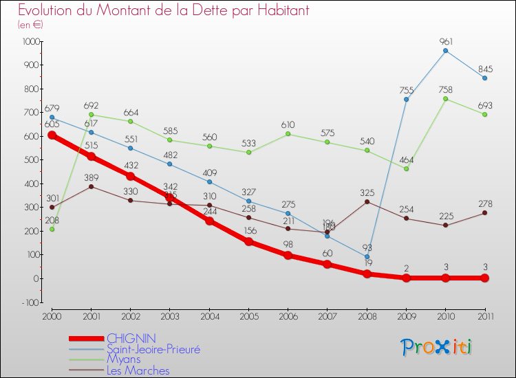Evolution de la dette par habitant pour la commune de CHIGNIN et les communes proches Comparaison de la dette par habitant pour CHIGNIN et les communes voisines