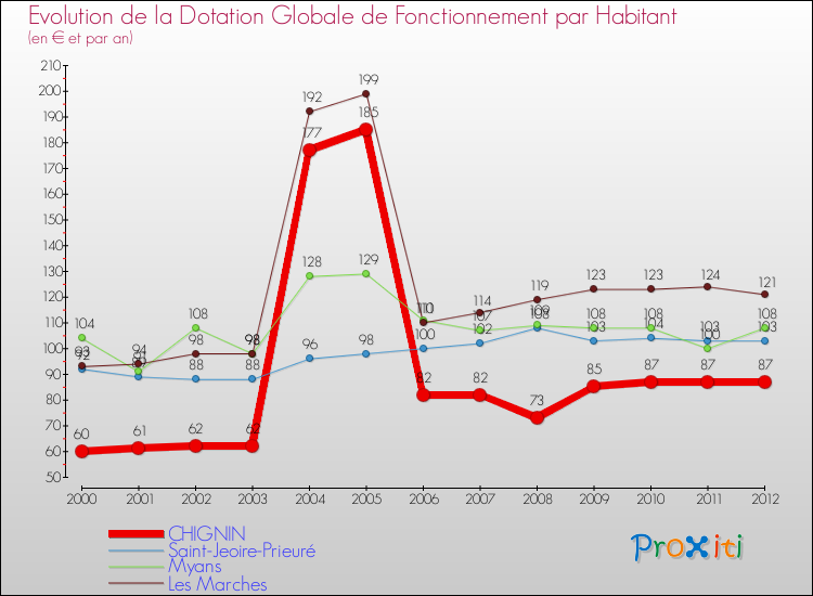 Evolution et montant de la dotation globale de fonctionnement par Habitant pour CHIGNIN et les communes proches Comparaison des dotations globales de fonctionnement par habitant pour CHIGNIN et les communes voisines
