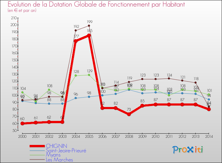 Evolution et montant de la dotation globale de fonctionnement par Habitant pour CHIGNIN et les communes proches de 2000 à 2014. Comparaison des dotations globales de fonctionnement par habitant pour CHIGNIN et les communes voisines de 2000 à 2014.