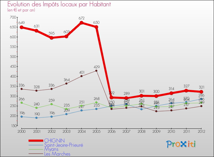 Evolution et montant des impôts locaux par Habitant pour CHIGNIN et les communes proches Comparaison des impôts locaux par habitant pour CHIGNIN et les communes voisines