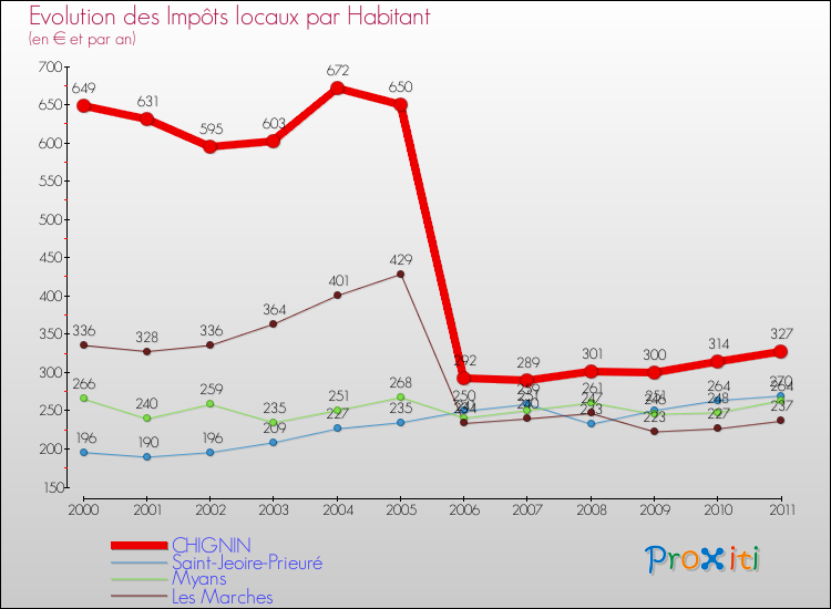 Evolution et montant des impôts locaux par Habitant pour CHIGNIN et les communes proches Comparaison des impôts locaux par habitant pour CHIGNIN et les communes voisines