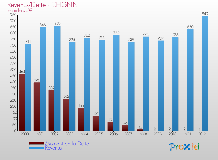 Evolution comparée de la dette et des revenus pour la commune de CHIGNIN de 2000 à 2012 Comparaison de la dette et des revenus pour CHIGNIN de 2000 à 2012
