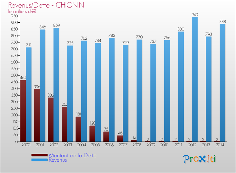 Evolution comparée de la dette et des revenus pour la commune de CHIGNIN de 2000 à 2014 Comparaison de la dette et des revenus pour CHIGNIN de 2000 à 2014