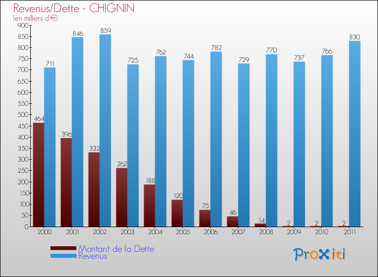Evolution comparée de la dette et des revenus pour la commune de CHIGNIN de 2000 à 2011 Comparaison de la dette et des revenus pour CHIGNIN de 2000 à 2011