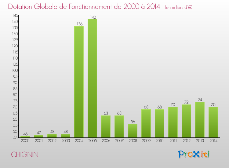 Evolution du montant de la Dotation Globale de Fonctionnement pour la commune de CHIGNIN de 2000 à 2014 Evolution du montant de la Dotation Globale de Fonctionnement pour CHIGNIN de 2000 à 2014