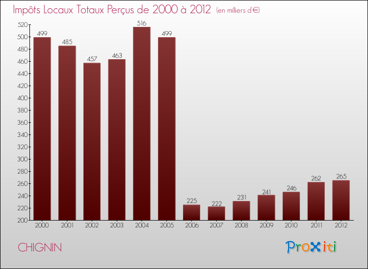 Evolution des Impôts Locaux pour la commune de CHIGNIN de 2000 à 2012 Evolution des Impôts Locaux pour CHIGNIN de 2000 à 2012