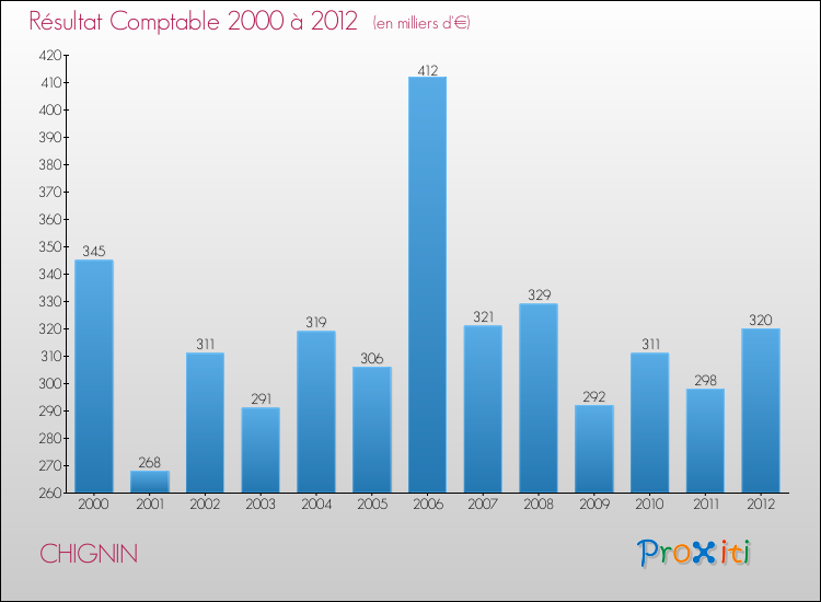 Evolution du résultat comptable pour la commune de CHIGNIN de 2000 à 2012 Evolution du résultat comptable pour CHIGNIN de 2000 à 2012