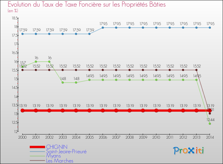 Evolution du taux de la taxe foncière sur le bati pour CHIGNIN et les communes proches de 2000 à 2014 Comparaison des taux de taxe foncière sur le bati pour CHIGNIN et les communes voisines de 2000 à 2014