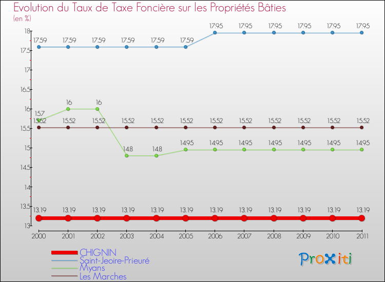 Evolution du taux de la taxe foncière sur le bati pour CHIGNIN et les communes proches Comparaison des taux de taxe foncière sur le bati pour CHIGNIN et les communes voisines