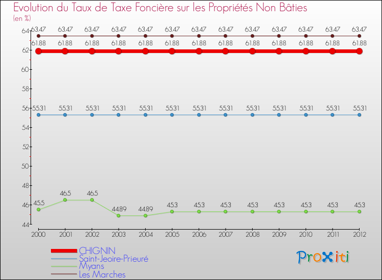 Evolution du taux de la taxe foncière sur les immeubles et terrains non batis pour CHIGNIN et les communes proches de 2000 à 2012 Comparaison des taux de la taxe foncière sur les immeubles et terrains non batis pour CHIGNIN et les communes voisines de 2000 à 2012