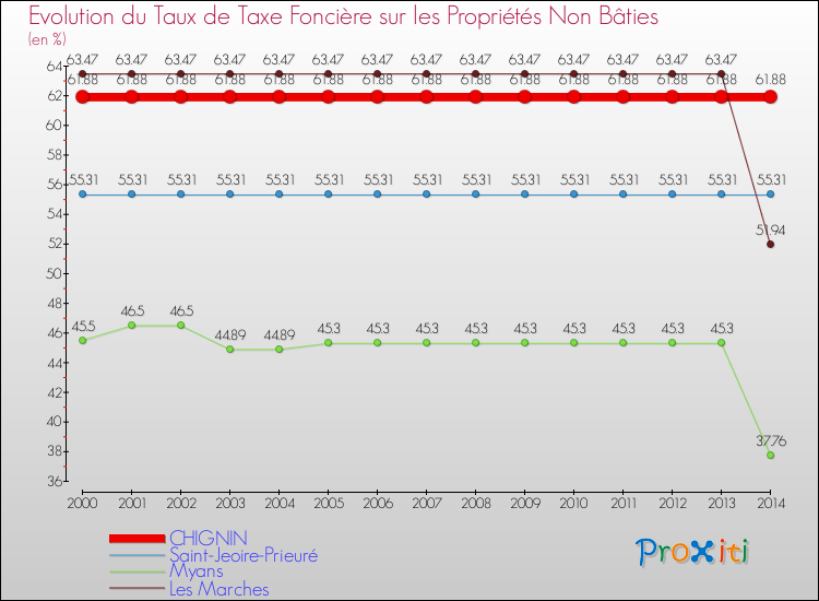 Evolution du taux de la taxe foncière sur les immeubles et terrains non batis pour CHIGNIN et les communes proches de 2000 à 2014 Comparaison des taux de la taxe foncière sur les immeubles et terrains non batis pour CHIGNIN et les communes voisines de 2000 à 2014