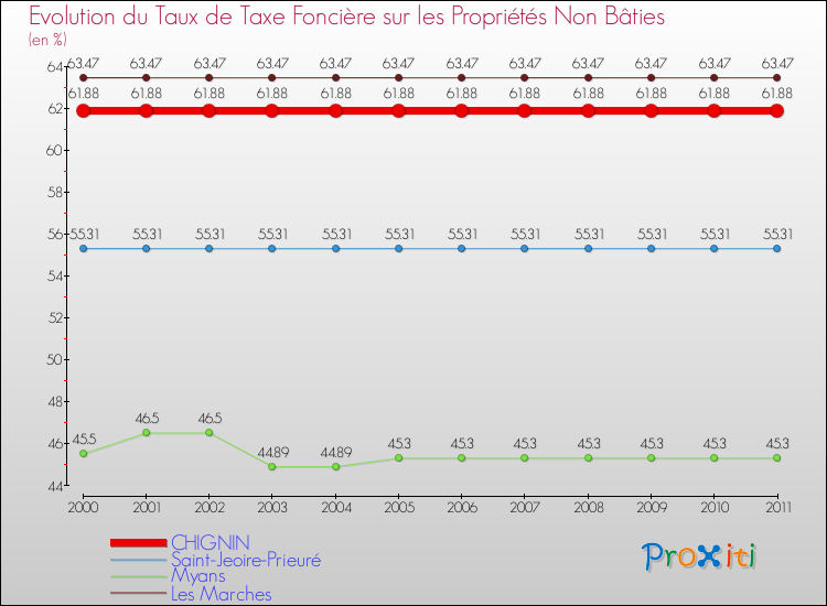 Evolution du taux de la taxe foncière sur les immeubles et terrains non batis pour CHIGNIN et les communes proches Comparaison des taux de la taxe foncière sur les immeubles et terrains non batis pour CHIGNIN et les communes voisines