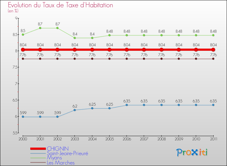 Evolution du taux de la taxe d'habitation pour CHIGNIN et les communes proches Comparaison des taux de la taxe d'habitation pour CHIGNIN et les communes voisines