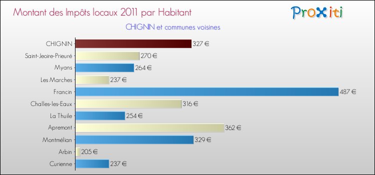Montant des impôts locaux par Habitant pour CHIGNIN et les communes proches Comparaison des impôts locaux par habitant pour CHIGNIN et les communes voisines