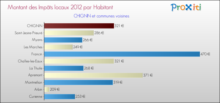 Montant des impôts locaux par Habitant pour CHIGNIN et les communes proches Comparaison des impôts locaux par habitant pour CHIGNIN et les communes voisines
