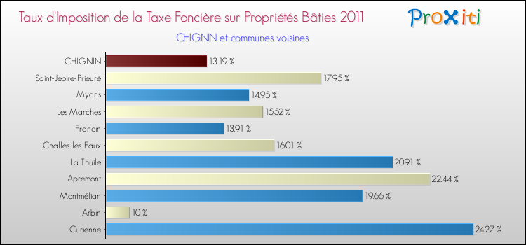 Taux d'imposition de la taxe foncière sur le bati 2011 pour CHIGNIN et les communes proches Comparaison des taux d'imposition de la taxe foncière sur le bati 2011 pour CHIGNIN et les communes voisines
