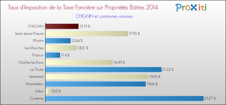 Taux d'imposition de la taxe foncière sur le bati 2014 pour CHIGNIN et les communes proches Comparaison des taux d'imposition de la taxe foncière sur le bati 2014 pour CHIGNIN et les communes voisines