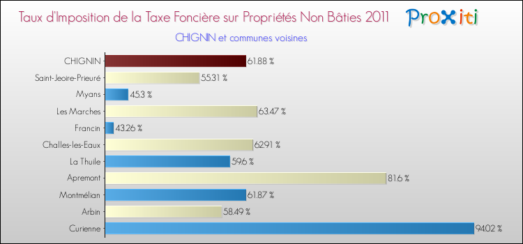 Taux d'imposition de la taxe foncière sur les immeubles et terrains non batis 2011 pour CHIGNIN et les communes proches Comparaison des taux d'imposition de la taxe foncière sur les immeubles et terrains non batis 2011 pour CHIGNIN et les communes voisines