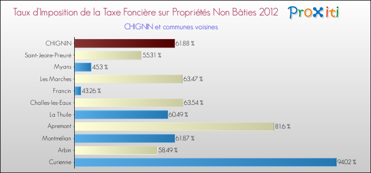 Taux d'imposition de la taxe foncière sur les immeubles et terrains non batis 2012 pour CHIGNIN et les communes proches Comparaison des taux d'imposition de la taxe foncière sur les immeubles et terrains non batis 2012 pour CHIGNIN et les communes voisines