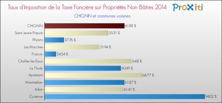 Taux d'imposition de la taxe foncière sur les immeubles et terrains non batis 2014 pour CHIGNIN et les communes proches Comparaison des taux d'imposition de la taxe foncière sur les immeubles et terrains non batis 2014 pour CHIGNIN et les communes voisines