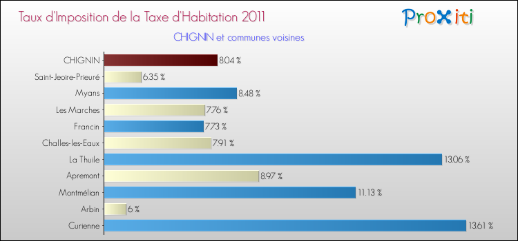 Taux d'imposition de la taxe d'habitation 2011 pour CHIGNIN et les communes proches Comparaison des taux d'imposition de la taxe d'habitation 2011 pour CHIGNIN et les communes voisines