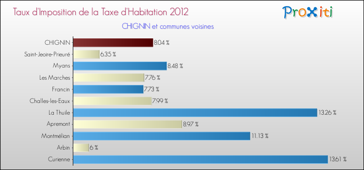Taux d'imposition de la taxe d'habitation 2012 pour CHIGNIN et les communes proches Comparaison des taux d'imposition de la taxe d'habitation 2012 pour CHIGNIN et les communes voisines