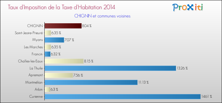Taux d'imposition de la taxe d'habitation 2014 pour CHIGNIN et les communes proches Comparaison des taux d'imposition de la taxe d'habitation 2014 pour CHIGNIN et les communes voisines