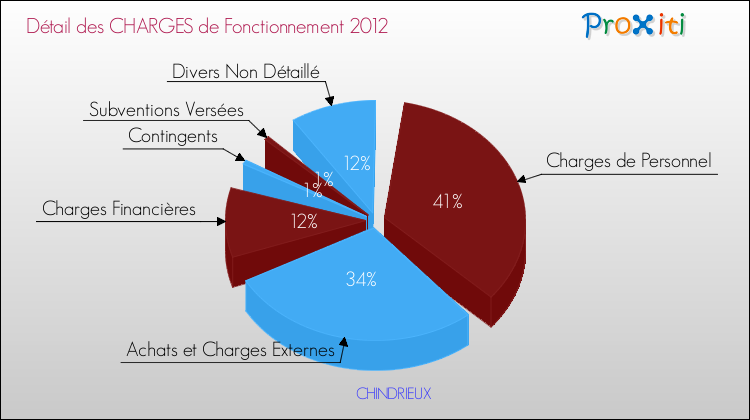 Décomposition des Charges de Fonctionnement 2012 de la commune de CHINDRIEUX Charges de Fonctionnement 2012 pour la commune de CHINDRIEUX