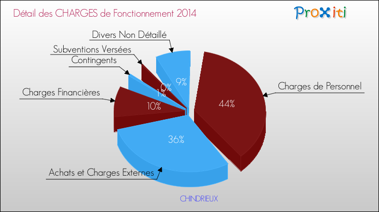 Décomposition des Charges de Fonctionnement 2014 de la commune de CHINDRIEUX Charges de Fonctionnement 2014 pour la commune de CHINDRIEUX