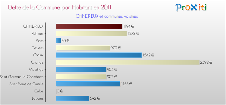 Dette par habitant de la commune en 2011 pour CHINDRIEUX et les communes proches Comparaison de la dette par habitant de la commune en 2011 pour CHINDRIEUX et les communes voisines