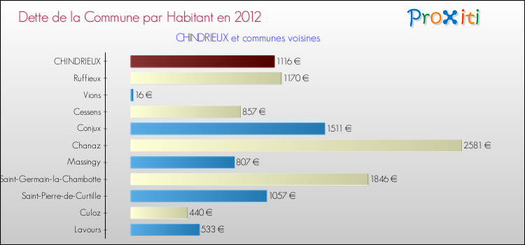 Dette par habitant de la commune en 2012 pour CHINDRIEUX et les communes proches Comparaison de la dette par habitant de la commune en 2012 pour CHINDRIEUX et les communes voisines