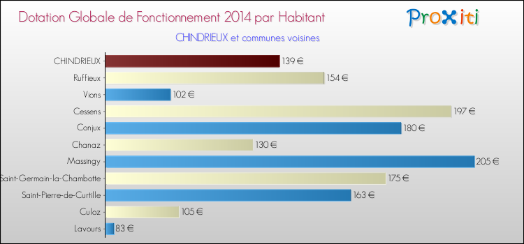 Montant des dotations globales de fonctionnement DGF par Habitant pour CHINDRIEUX et les communes proches en 2014. Comparaison des des dotations globales de fonctionnement DGF par habitant pour CHINDRIEUX et les communes voisines en 2014.