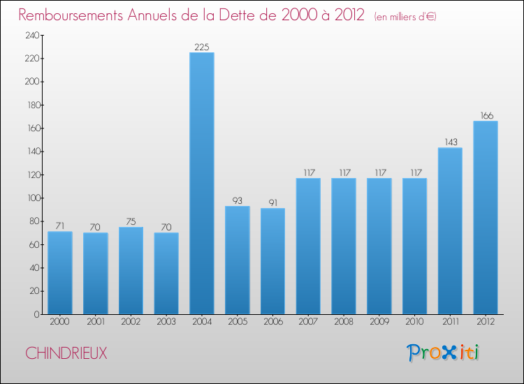 Evolution de l'annuité de la dette pour la commune de CHINDRIEUX de 2000 à 2012 Annuités de la dette pour CHINDRIEUX de 2000 à 2012