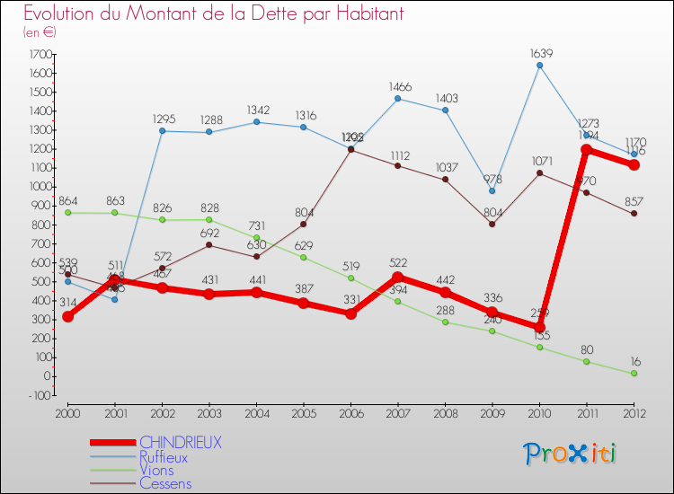 Evolution de la dette par habitant pour la commune de CHINDRIEUX et les communes proches de 2000 à 2012 Comparaison de la dette par habitant pour CHINDRIEUX et les communes voisines de 2000 à 2012