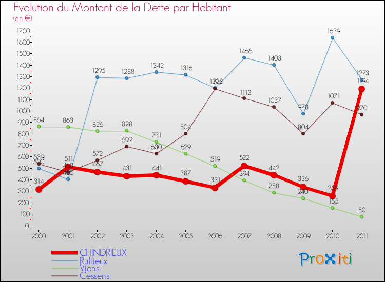 Evolution de la dette par habitant pour la commune de CHINDRIEUX et les communes proches Comparaison de la dette par habitant pour CHINDRIEUX et les communes voisines