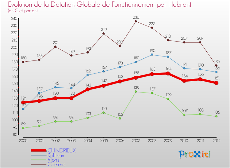 Evolution et montant de la dotation globale de fonctionnement par Habitant pour CHINDRIEUX et les communes proches Comparaison des dotations globales de fonctionnement par habitant pour CHINDRIEUX et les communes voisines